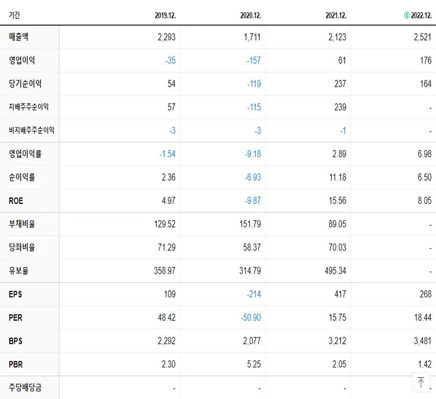쏠리드 재무제표