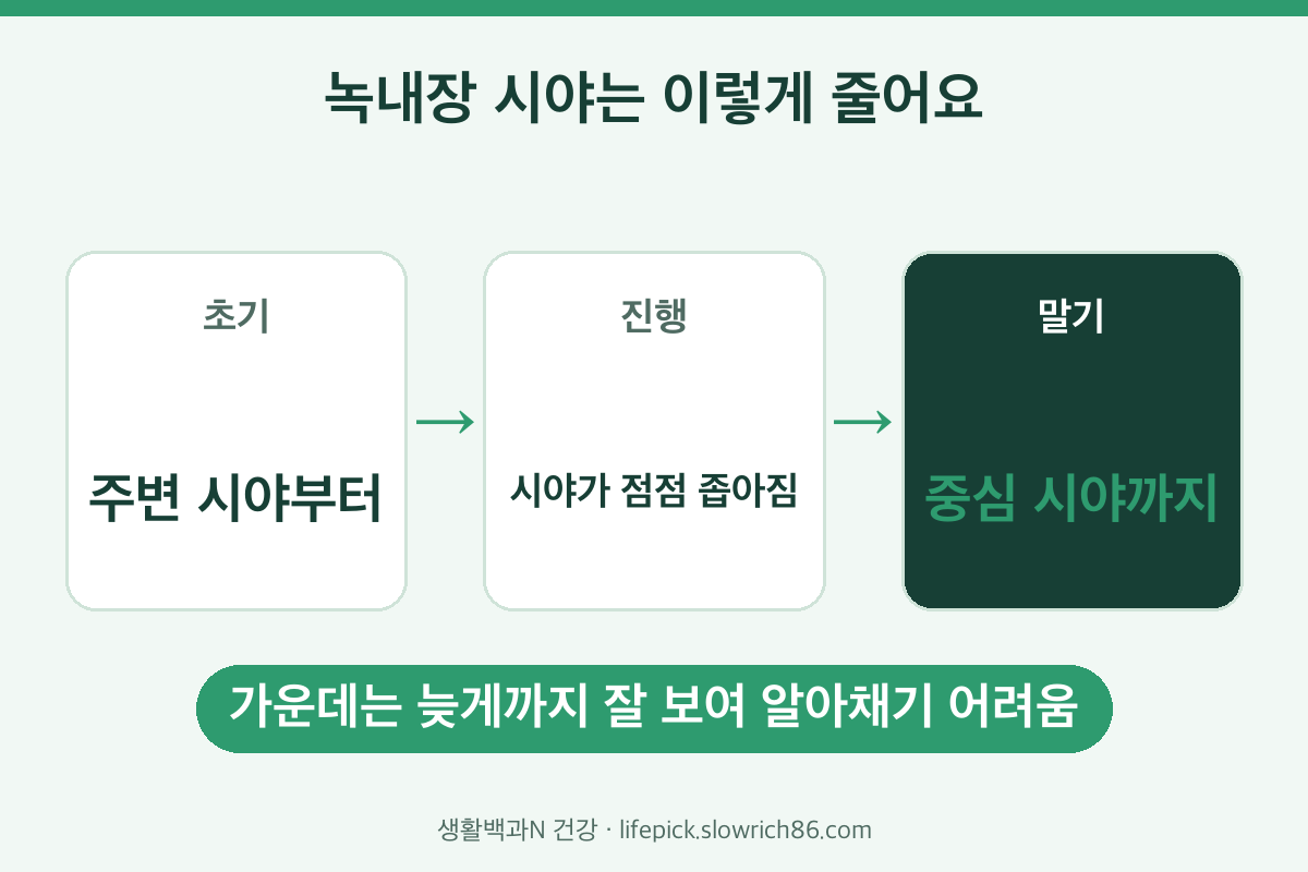 녹내장 초기증상 없이 주변 시야부터 좁아지는 진행 순서