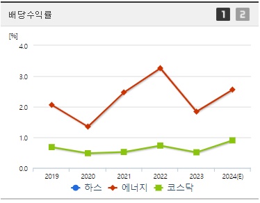 하스 배당 수익률