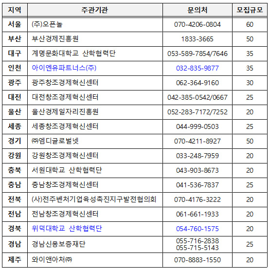 2024년 신사업창업사관학교 예비창업자 신청, 방법, 자격요건 문의처