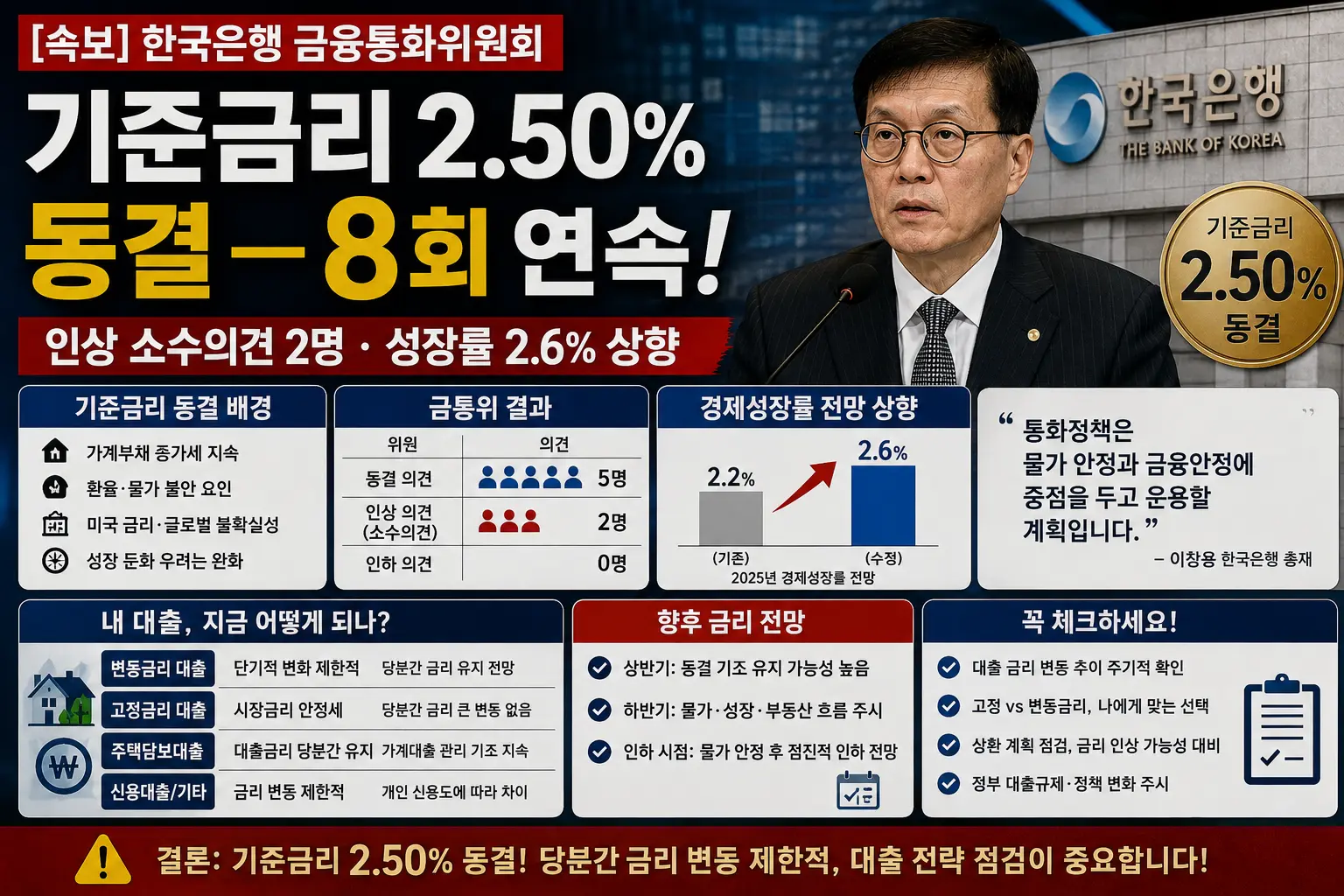 한국은행 기준금리 2.50% 동결 &mdash; 8회 연속! 인상 소수의견 2명&middot;성장률 2.6% 상향 내 대출 지금 어떻게 되나 이미지