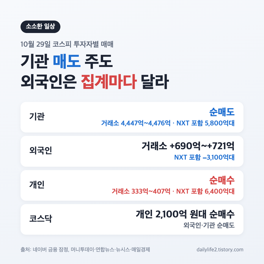 10월 29일 코스피 투자자별 매매 카드: 기관 순매도, 외국인 집계별 차이