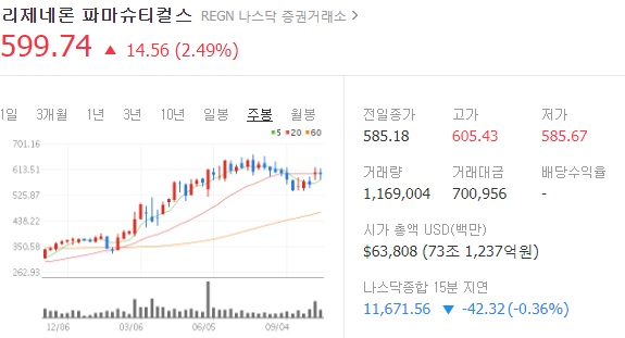 리제네론 주가