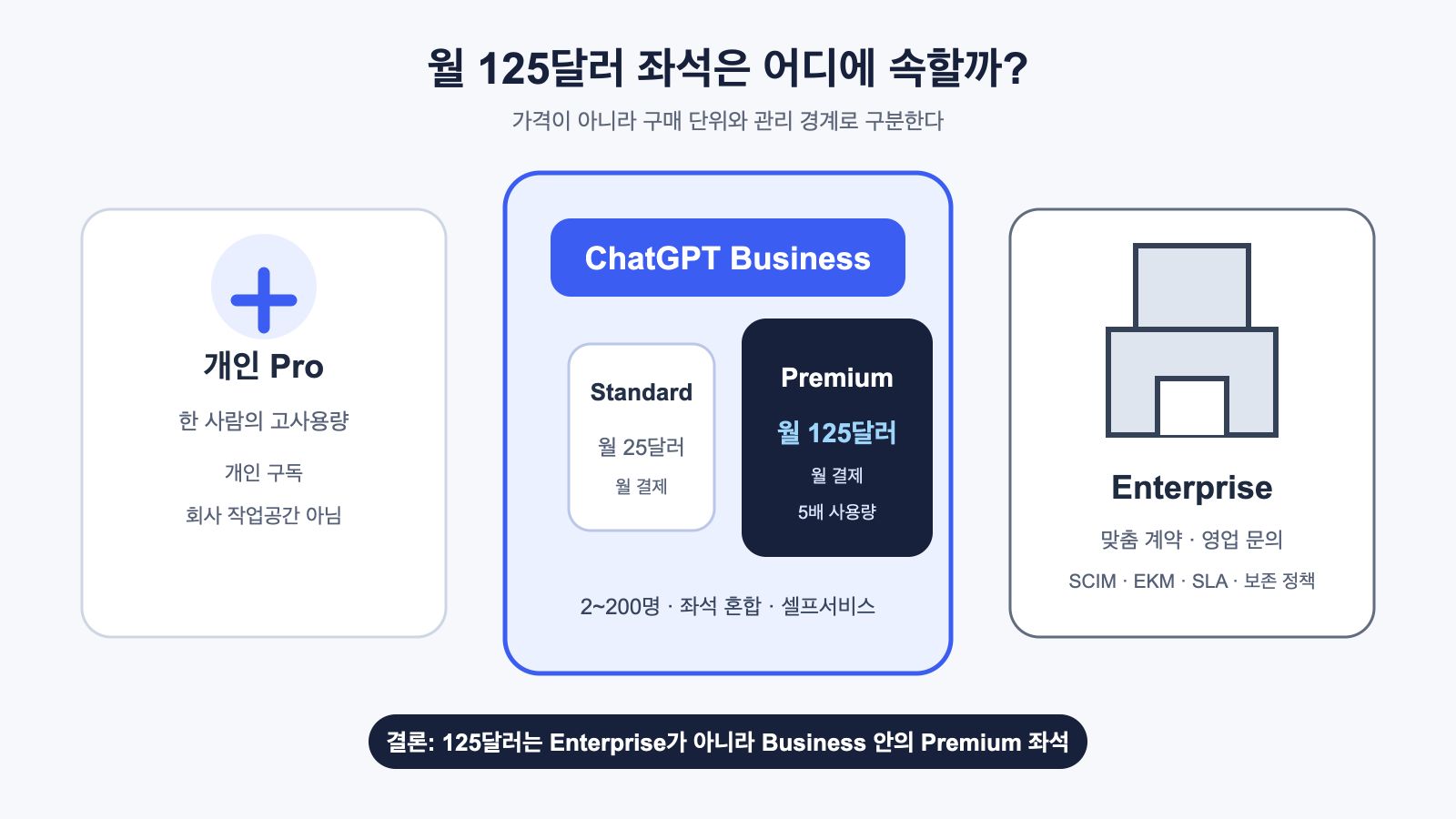 개인 요금제와 Business 좌석, Enterprise 계약의 위치를 비교한 지도