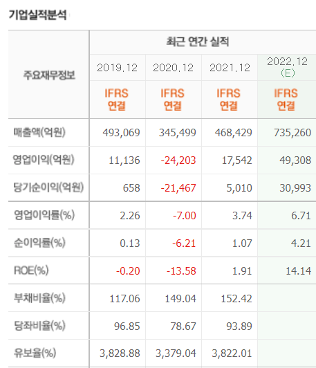 SK이노베이션 기업실적분석
