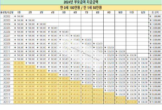 부모급여 지급액