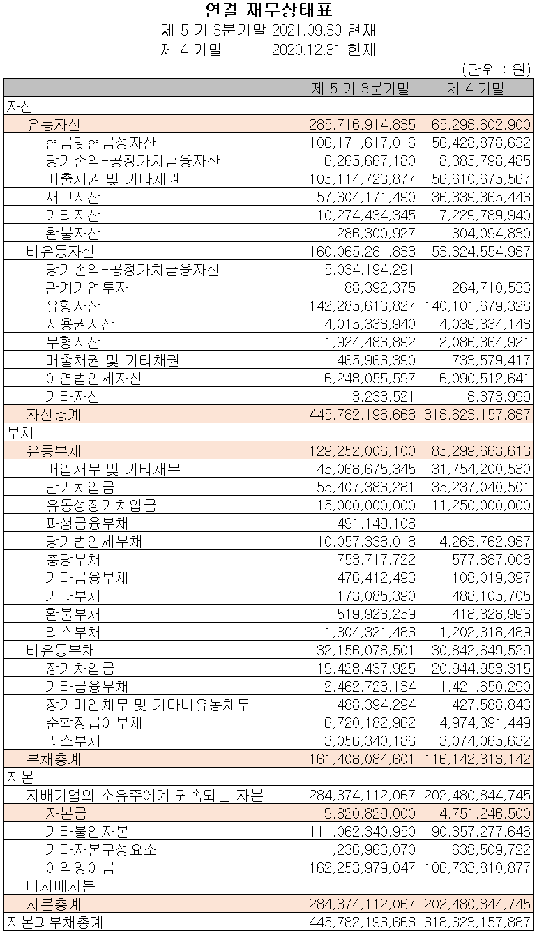 이녹스첨단소재 재무상태표 (2021년 3분기)