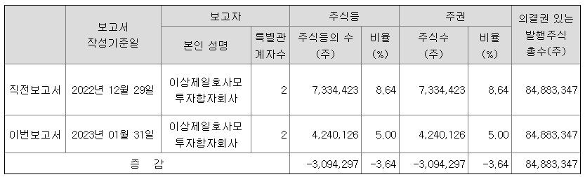 기가레인 대량보유자 지분변경 공시
