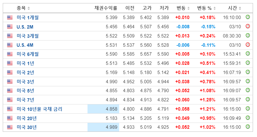 미 국채금리 급등