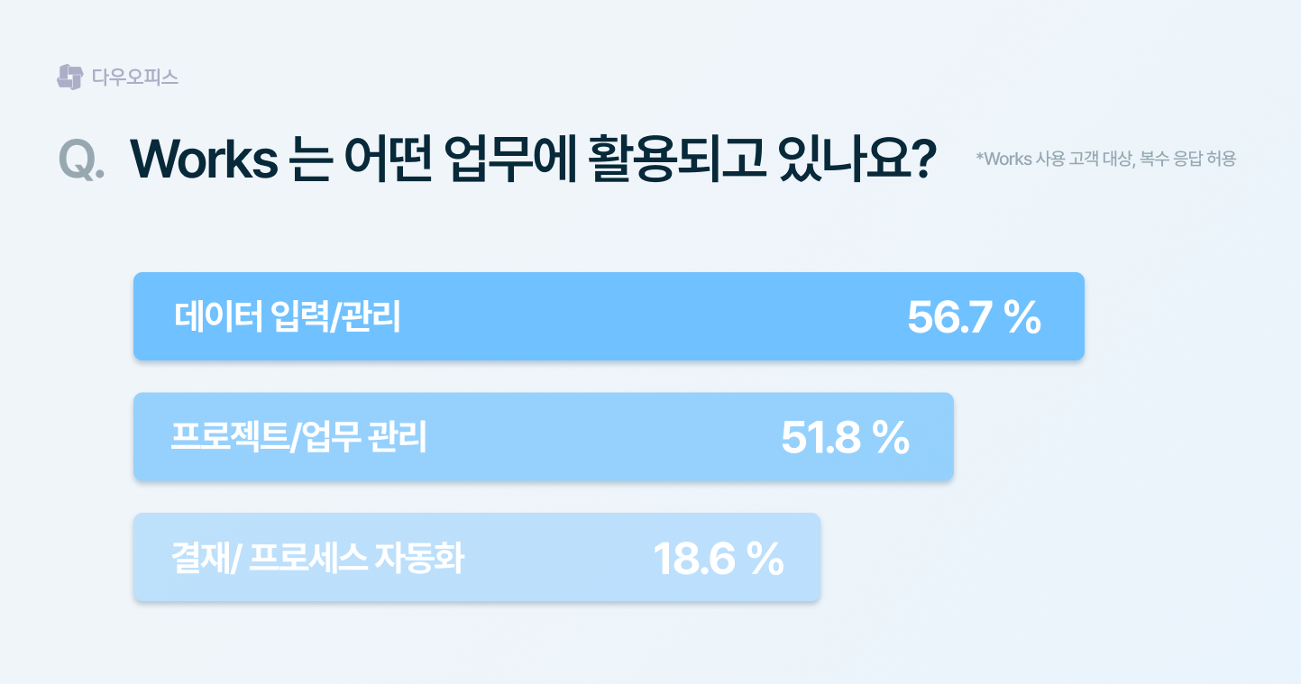 Works 기능 활용 업무 설문 결과. 데이터 입력&middot;관리와 프로젝트&middot;업무 관리 용도로 가장 많이 활용되고 있음을 보여주는 막대 그래프.