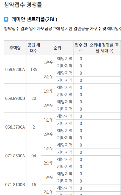 래미안 센트리폴(2BL)의 청약 경쟁률