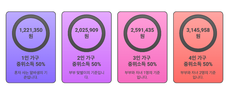 가구원 수별 기준 중위소득을 나타내는 인포그래픽