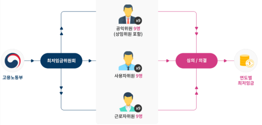최저 임금 위원회