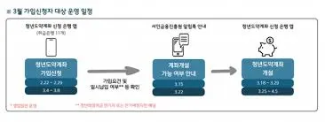 청년도약계좌 가입조건