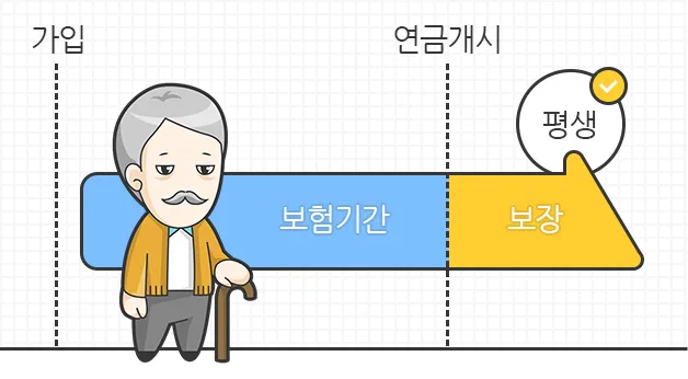 기초노령연금 수령나이