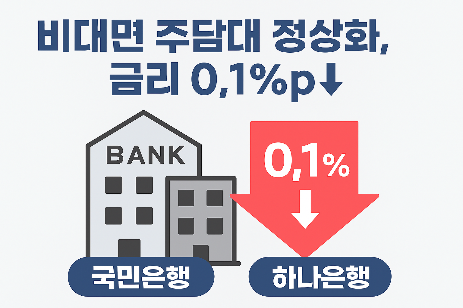 국민은행, 하나은행, 신한은행의 비대면 주담대 정상화 현황을 비교한 인포그래픽