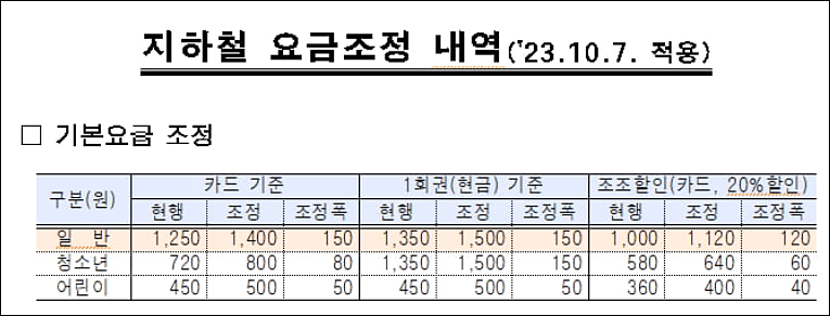 수도권 지하철 7일부터 기본요금 인상