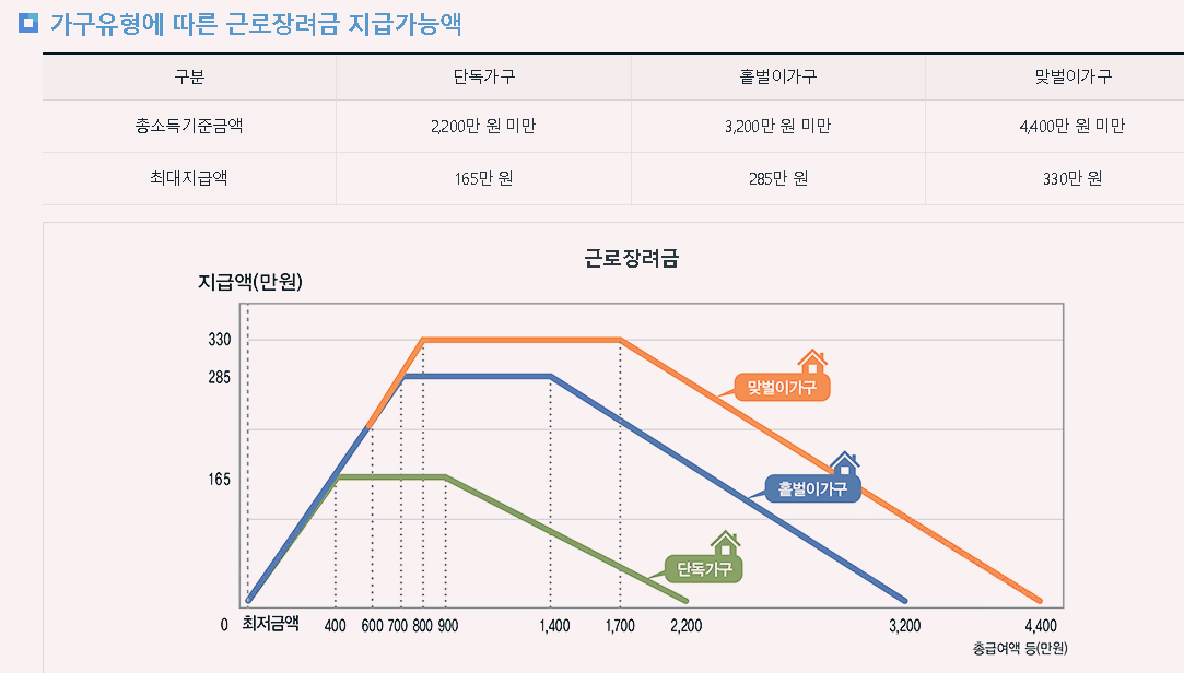 근로장려금