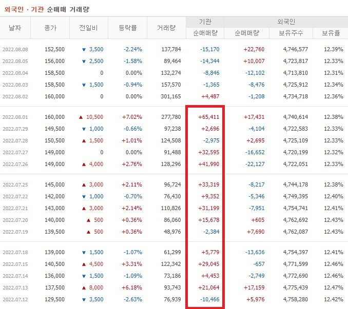 F&F 7월 기관 순매수