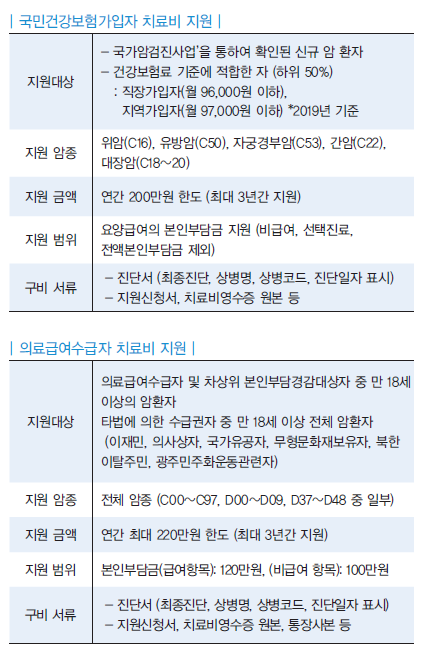 의료비지원