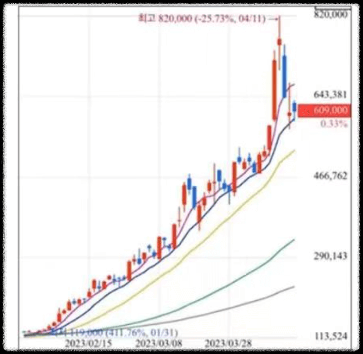 에코프로주식 그래프