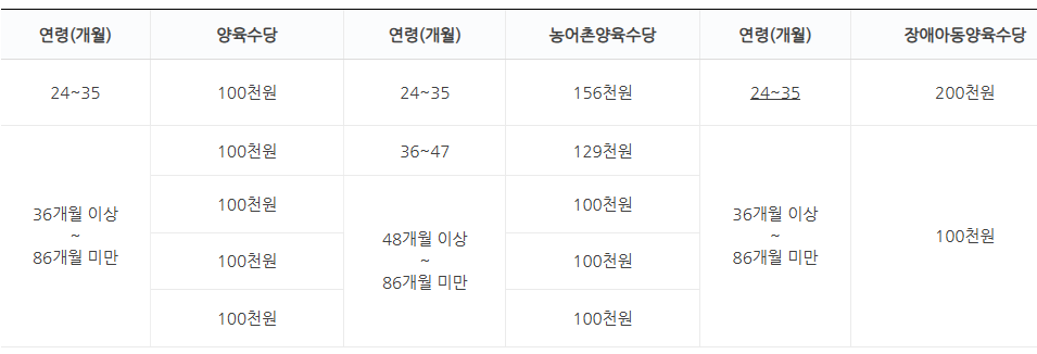 양육수당 신청방법