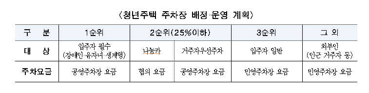청년주택 주차장 배정 운영계획