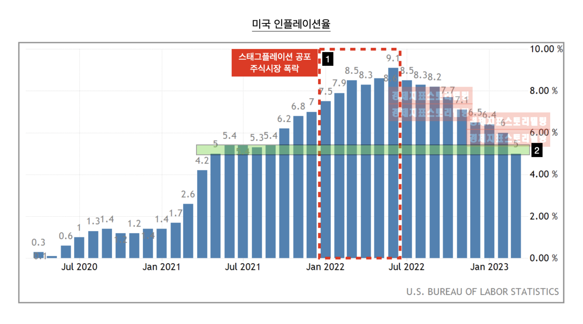 미국인플레이션율2023년미국고물가해소전망