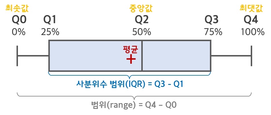 사분위수, IQR, 범위