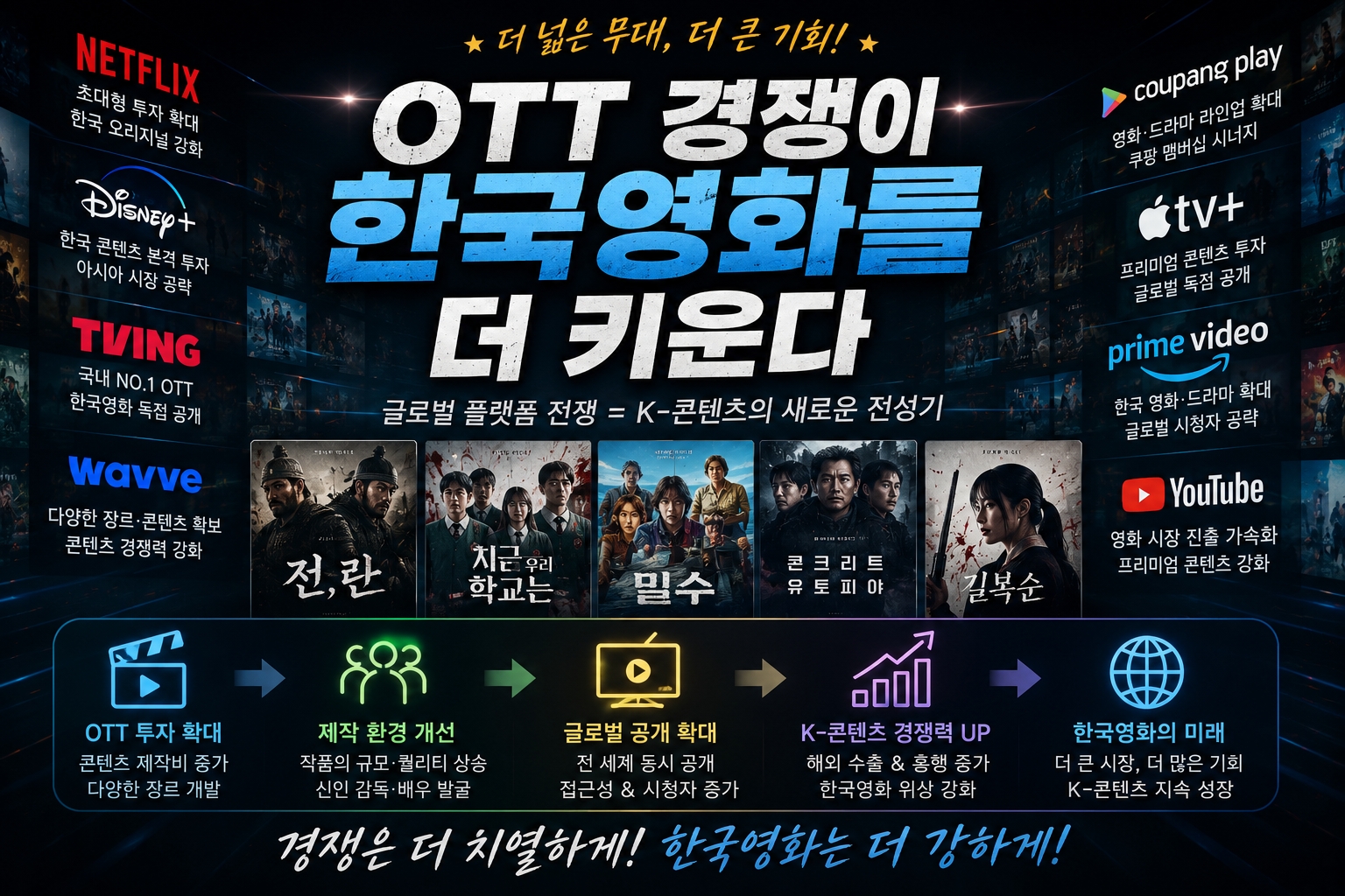 OTT 경쟁이 한국영화를 더 키운다