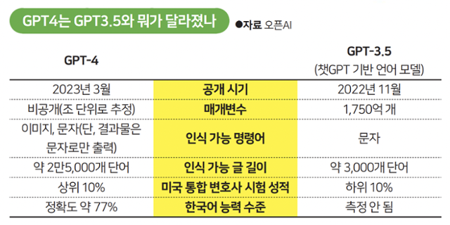 GPT3.5와 GPT4 차이점