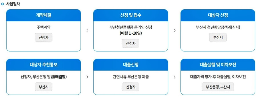 머물자리론 사업절차
