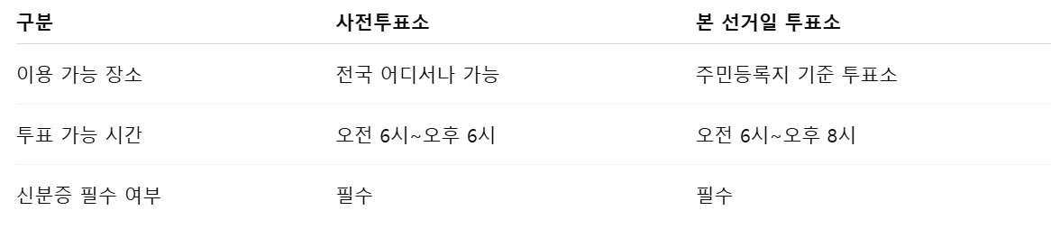 사전투표소/본 선거일 투표소 구분