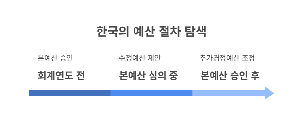 예산분류-성립시점