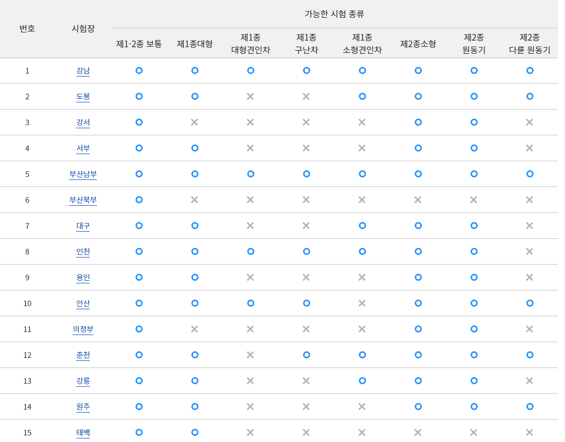 국가 운전면허시험장별 응시 가능 시험 확인