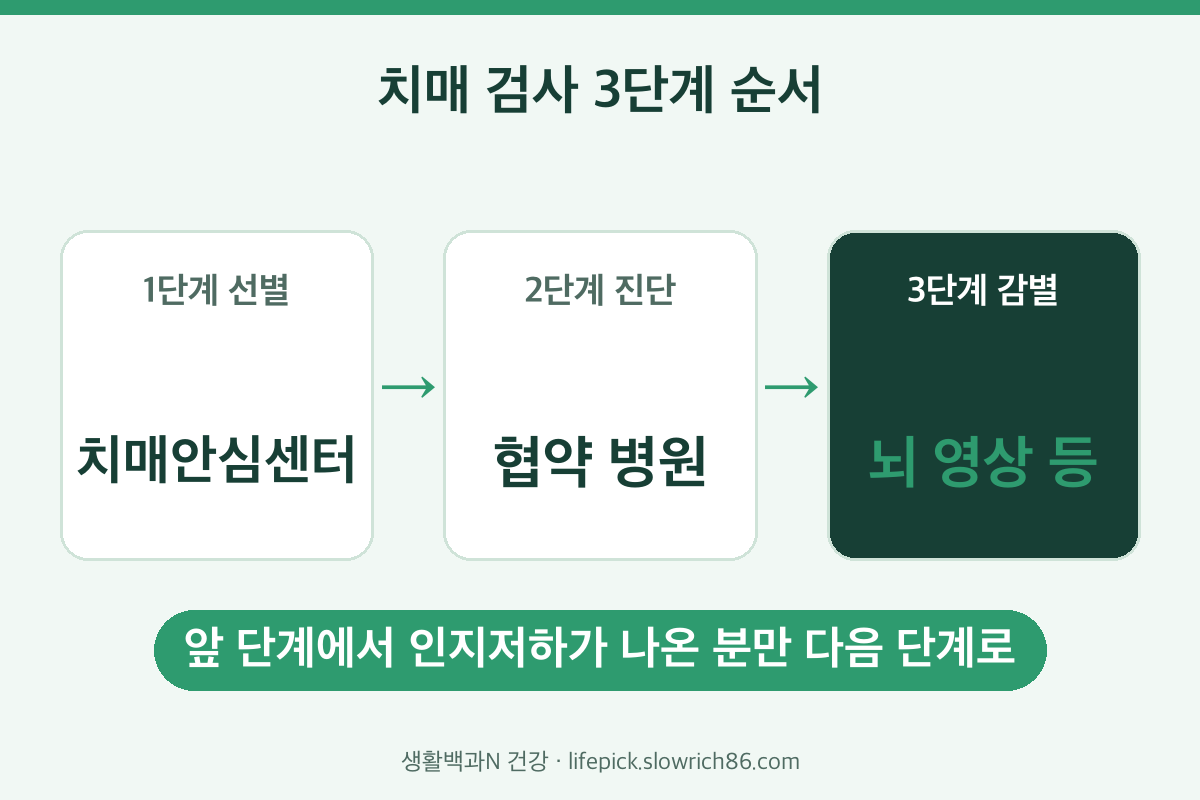 치매 검사 3단계 선별검사 진단검사 감별검사 순서