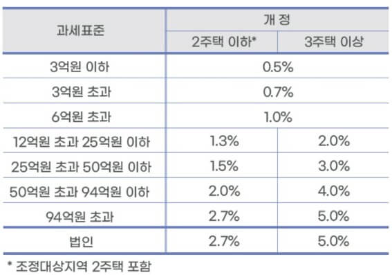 종합부동산세_과세표준개정
