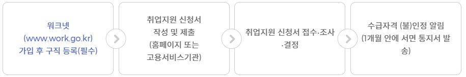 취업지원 참여 신청 절차