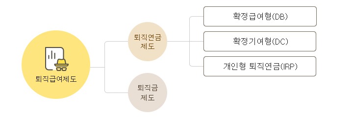 퇴직금 지급규정