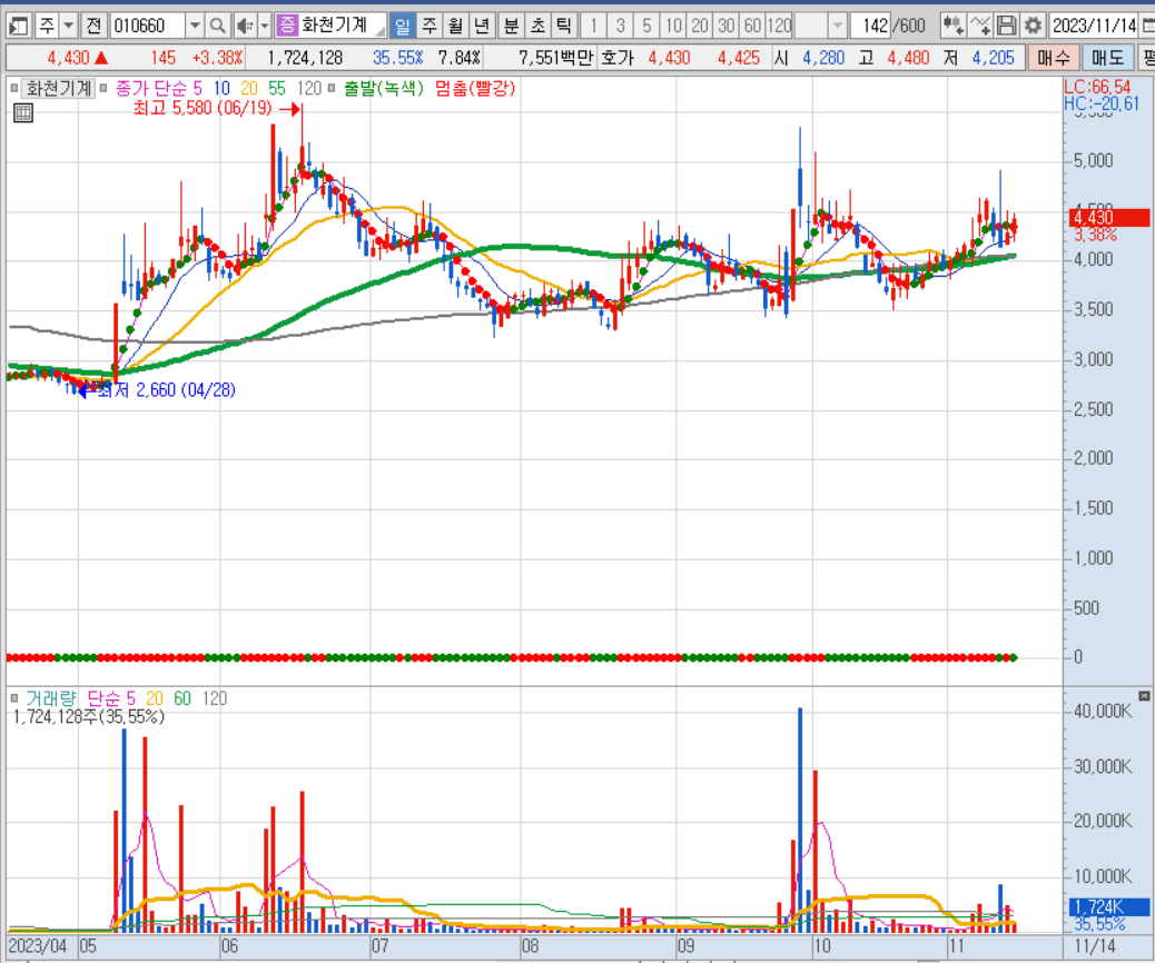 화천기계 주가와 전망, 일봉차트