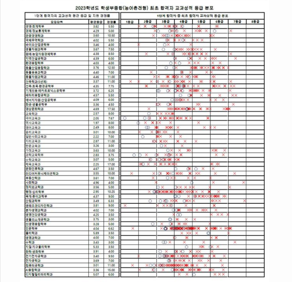2023학년도 강원대학교 학생부종합전형 전형 결과