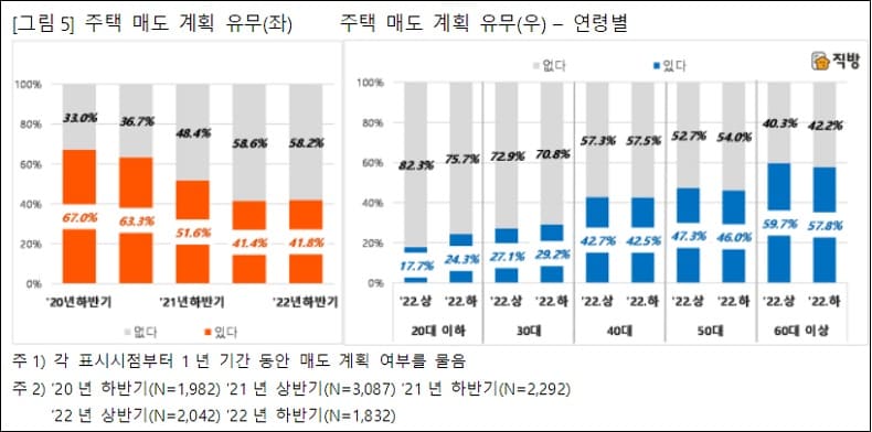집은 사 놓으면 언젠가는 오른다?... 무주택자 65% "집 사겠다"..유주택자 58% "팔 생각 없다"