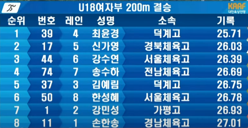 최윤경 육상선수 200m 기록