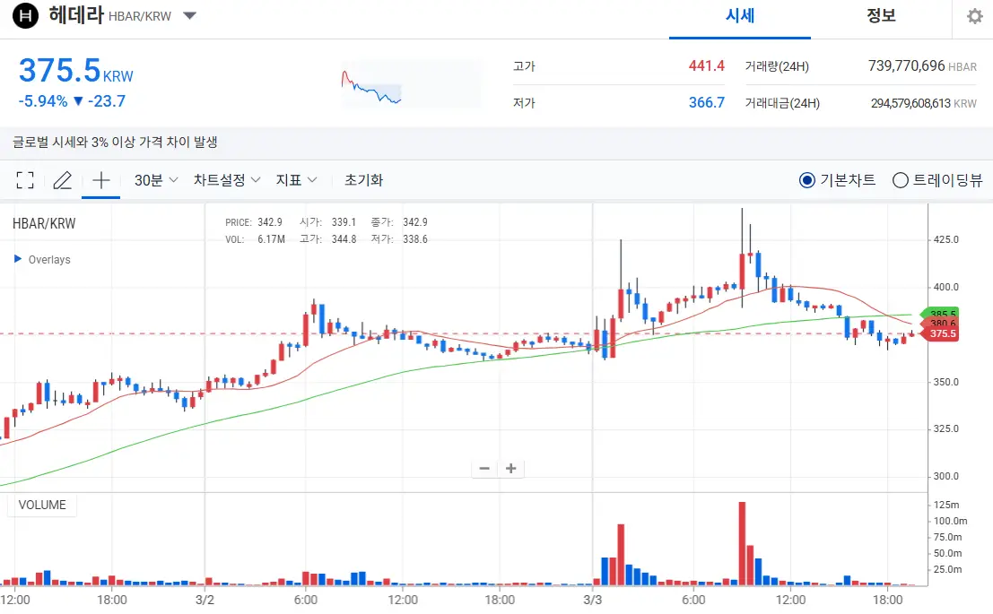 헤데라 코인 시세