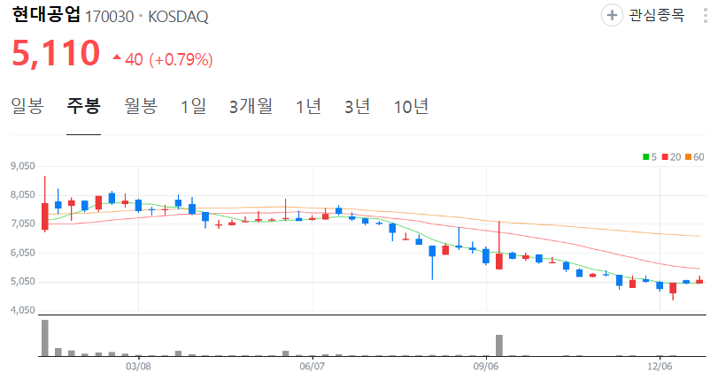 현대공업-주가-주봉