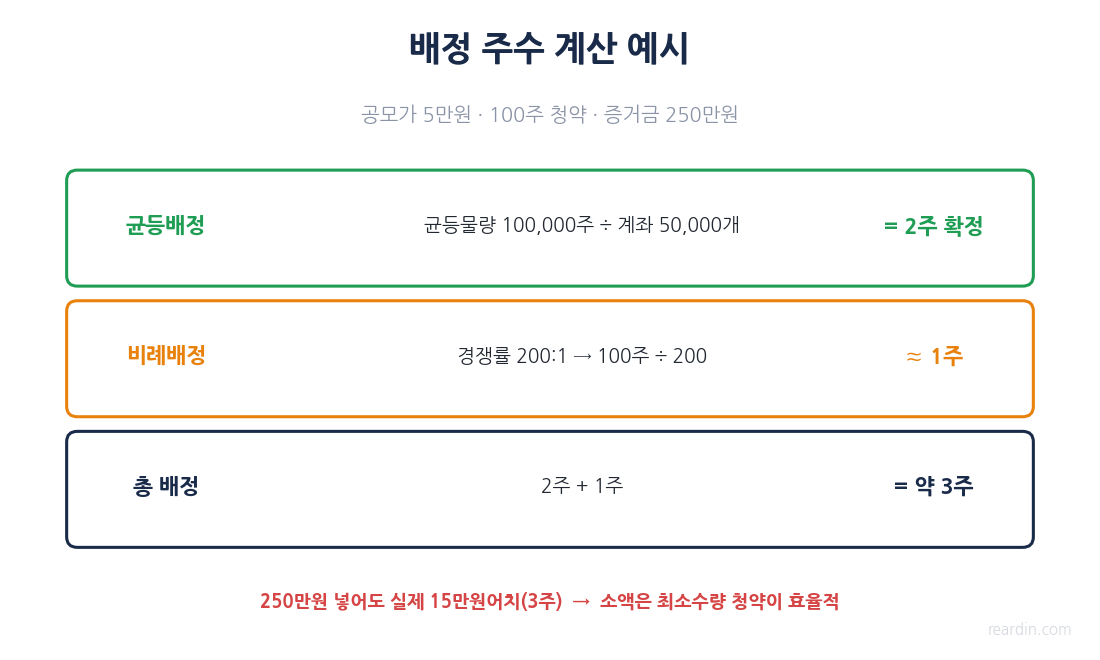 공모주 균등·비례 배정 실제 주수 계산 예시(100주 청약 시 약 3주 배정)