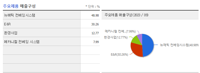 디와이피엔에프_주요제품