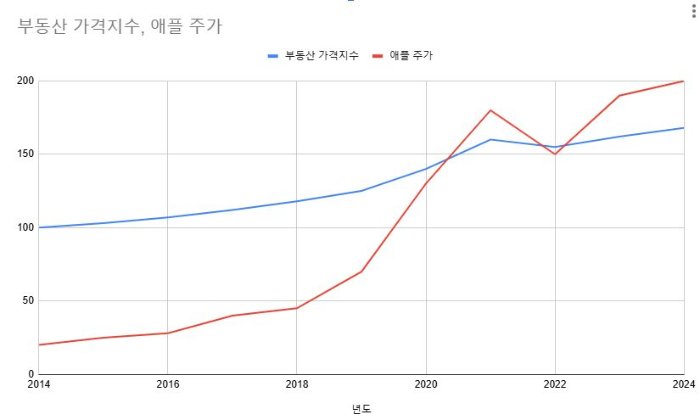 real estate and apple stock chart