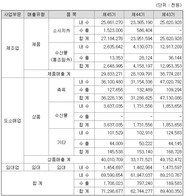 신라에스지 2021년 매출액