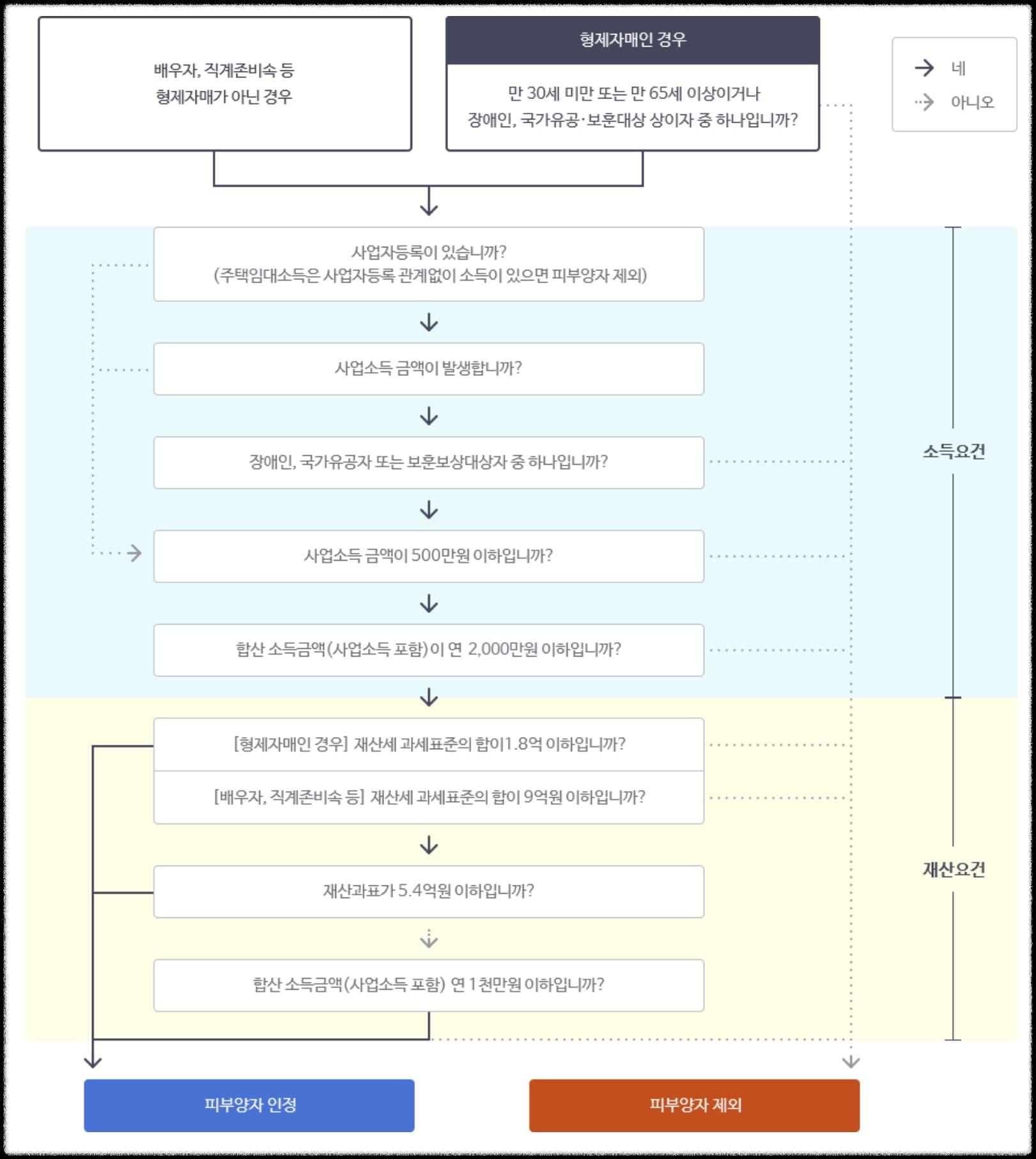 건강보험 피부양자 자격확인 및 자격조건
